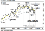 Chartanalyse: DAX-Future: Konsolidierungstrend bei 12515
