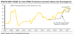 Rohstoffe: Gold ist als sicherer Hafen weiter gefragt
