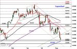 DAX: hält der Support?