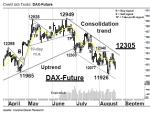Chartanalyse: DAX-Future: Konsolidierungstrend arbeitet