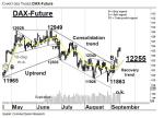 Chartanalyse: DAX-Future: Beschleunigter Recovery-Trend bei 12.255 Punkten