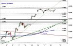 DAX: Warten auf Impulse