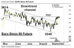 Chartanalyse: EURO Stoxx 50-Future: Resistance um 3.520