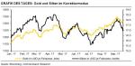 Rohstoffe: Fed bleibt hawkish und setzt Gold unter Druck