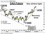 Chartanalyse: DAX Future: Rallye-Niveau verteidigt