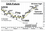 Chartanalyse: DAX Future: Portfoliobesprechung