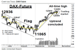 Chartanalyse: DAX Future: Konsolidierungsausweitung – Teil II