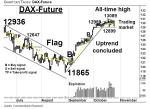 Chartanalyse: DAX Future: Support bei 12900 rückt in den Fokus
