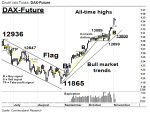 Chartanalyse: DAX Future: Rallyeniveau verteidigt