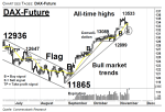Chartanalyse: DAX Future: Etablierung unter der 10-Tage-Linie