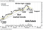 Chartanalyse: DAX Future: Support-Zone um 12900 bestätigt