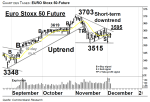 Chartanalyse: EURO Stoxx 50-Future: Mixed Picture