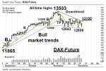 Chartanalyse: DAX-Future: Unter der 10-Tage Linie