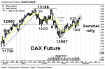 Chartanalyse: DAX Future: Intakte Sommerrally