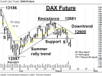 Chartanalyse: DAX Future: Im kurzfristigen Abwärtstrend