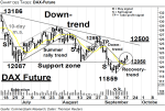 Chartanalyse: DAX Future: Portfoliobesprechung