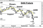Chartanalyse: DAX-Future: Bisher (nur) ein Stabilisierungstag