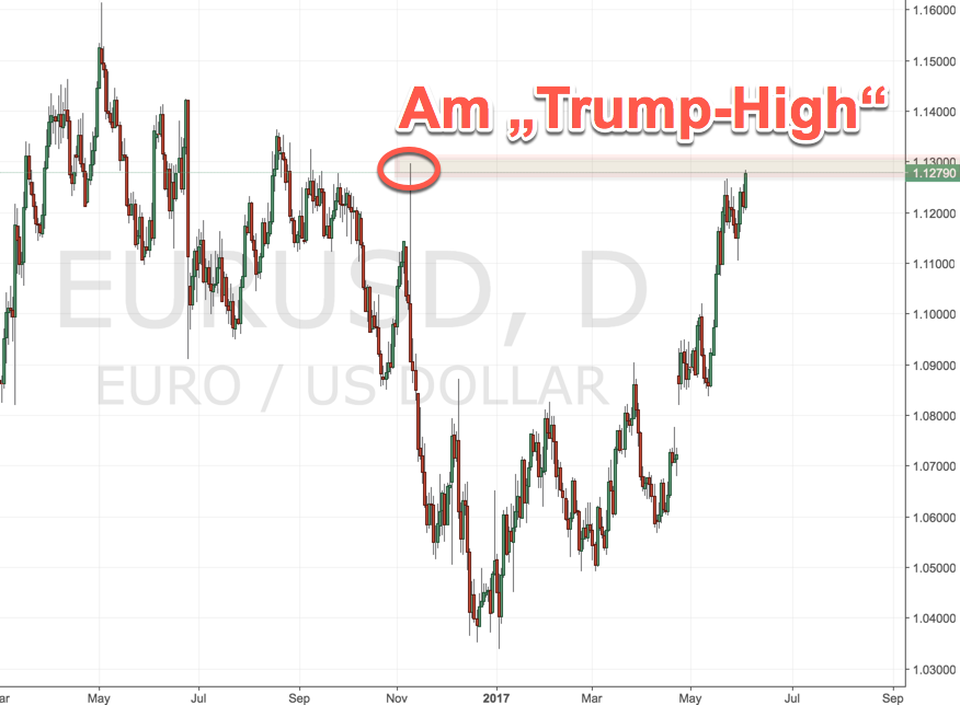 Trump und Euro am Hochpunkt wieder
