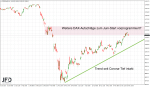 DAX-Wochenplan: Mai-Ausklang mit Potenzial - wie startet der DAX in den Juni?
