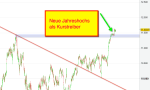 Chartanalyse: DAX eine Stufe höher, Euro entspannt, Dow in Warteschleife