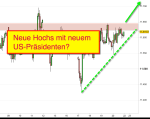 DAX-Chartanalyse: Trading in der Range