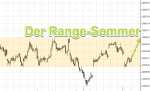 DAX-Chartanalyse: Abprall an der 12.000