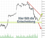 DAX-Chartanalyse: Rekordserie im DAX erst einmal beendet