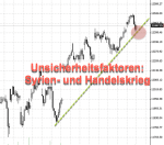 DAX-Chartanalyse: Politik könnte DAX-Lauf stoppen