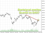 DAX-Chartanalyse: Chartanalyse zum Quartalsstart: DAX und Dow Jones
