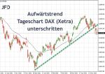 DAX-Wochenplan: Negative Chartsignale im DAX
