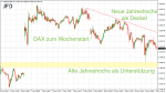 DAX-Wochenplan: Abstand zum Allzeithoch im DAX verkleinert