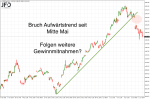 DAX-Wochenplan: DAX an 13.000 gescheitert und nun zurück unter 12.000?