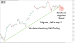 DAX-Wochenplan: Mehr Vola im Mai? DAX-Marken für das Trading
