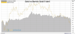 Nebenwerte: Goldaktien 2021: Barrick Gold, Newmont, B2Gold und Gold-Junioren wieder attraktiv bewertet