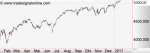 Anlegerverlag: Nasdaq 100: Bullish!