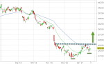 Anlegerverlag: iShares 20+ Treasury Bond (TLT): Startet jetzt eine neue Rallye?