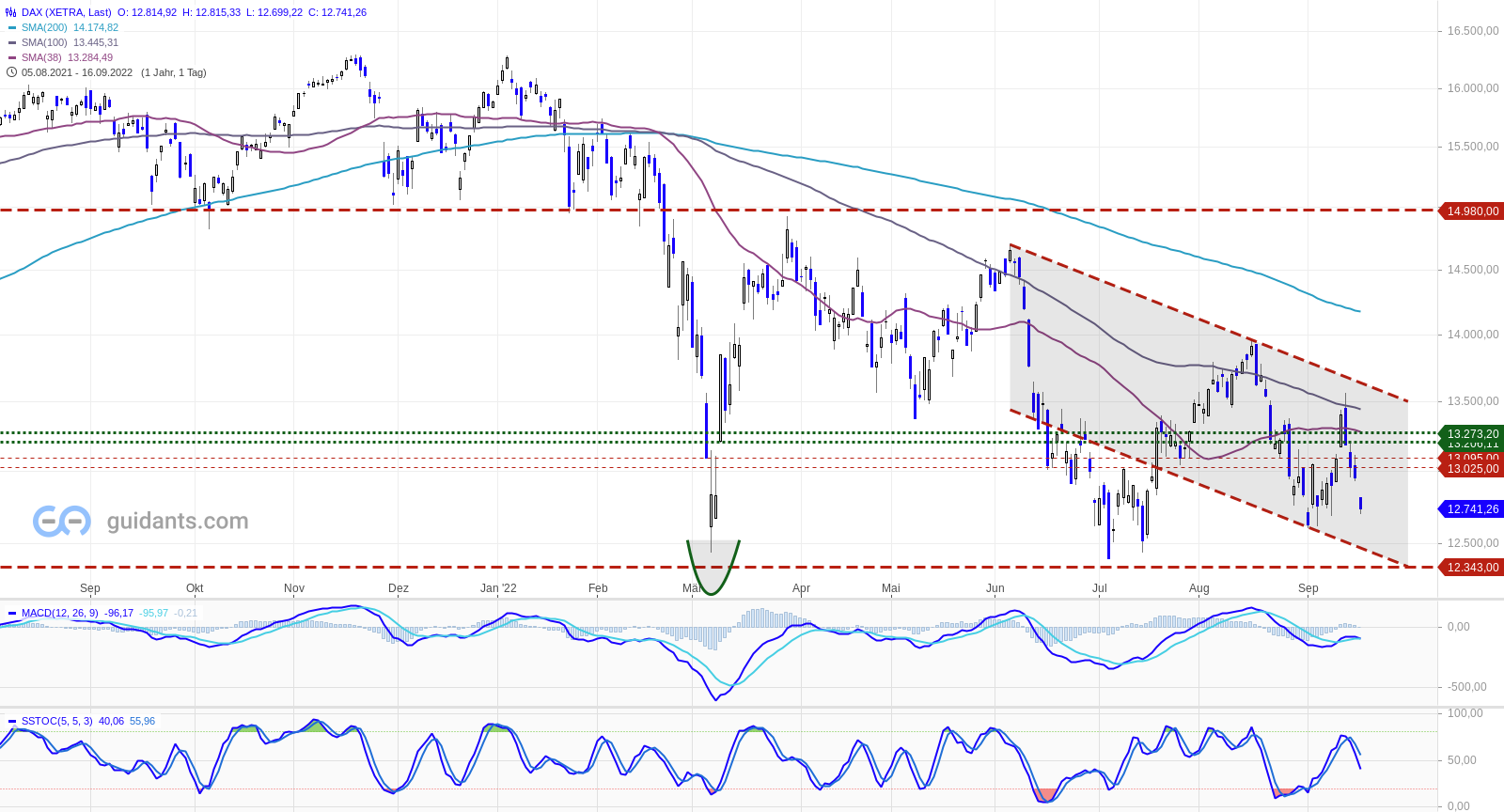 D R Technische Analyse Dax Es Geht Weiter Abw Rts