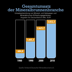Gesamtumsatz der Mineralbrunnenbranche in EUR