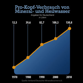 Pro-Kopf-Verbrauch von Mineral- und Heilwasser