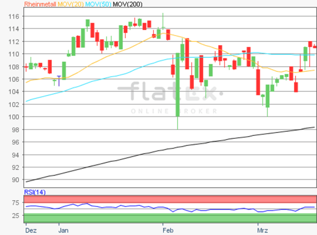 Aktie Im Fokus - Rheinmetall - 19.03.2018
