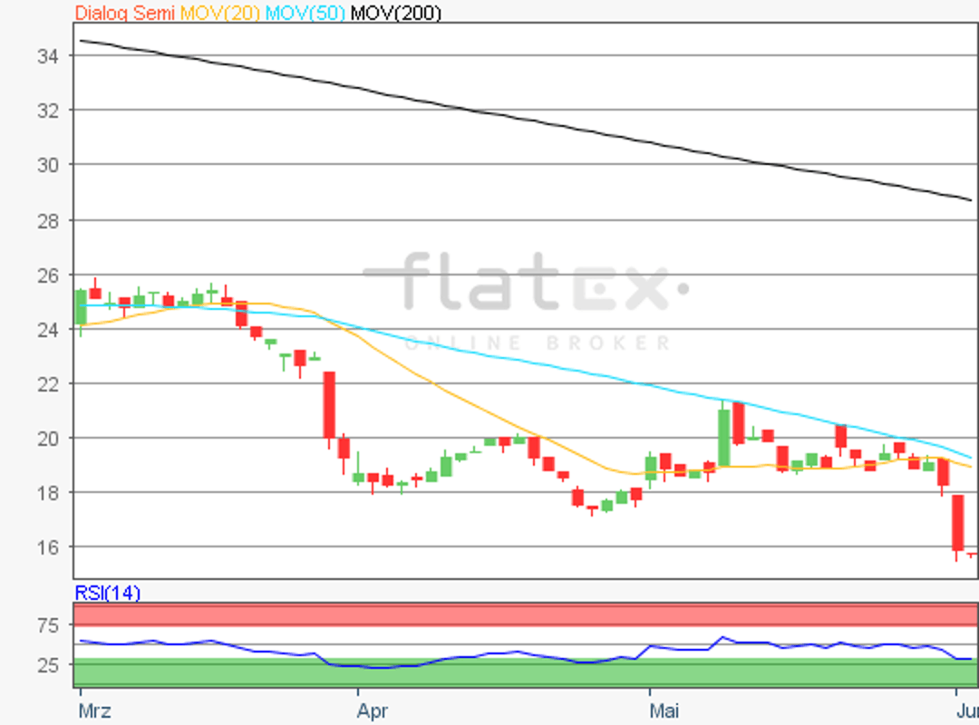 Aktie im Fokus Dialog Semiconductor 04.06.2018