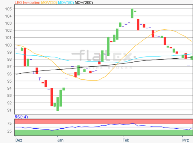 Aktie Im Fokus Leg Immobilien 06 03 19
