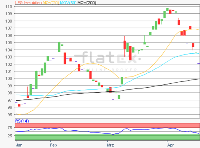 Aktie Im Fokus Leg Immobilien 16 04 19