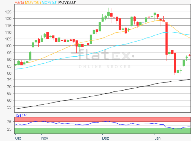 Aktie im Fokus - Varta - 20.01.2020