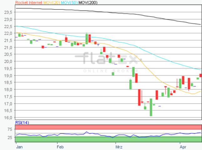 Aktie Im Fokus Rocket Internet 14 04