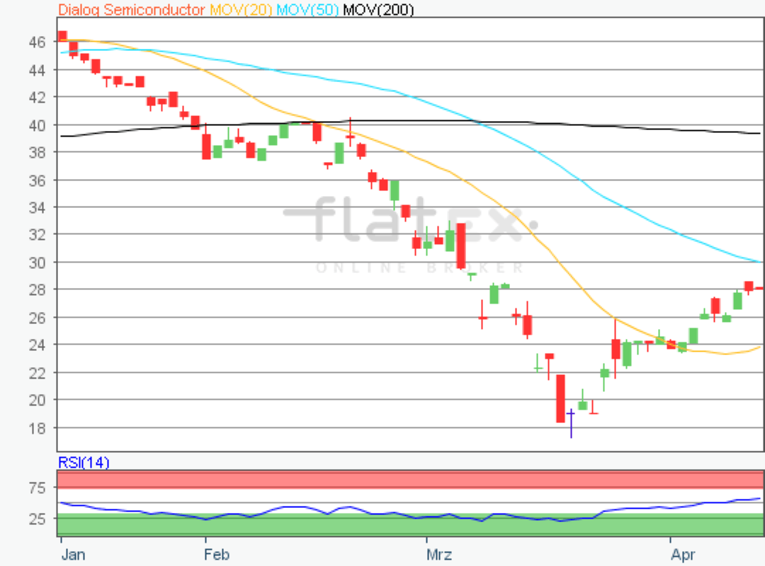 Aktie im Fokus Dialog Semiconductor 15.04.2020