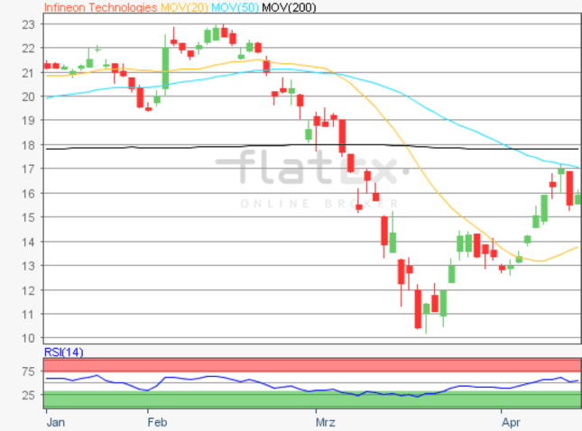 Aktie Im Fokus Infineon 16 04