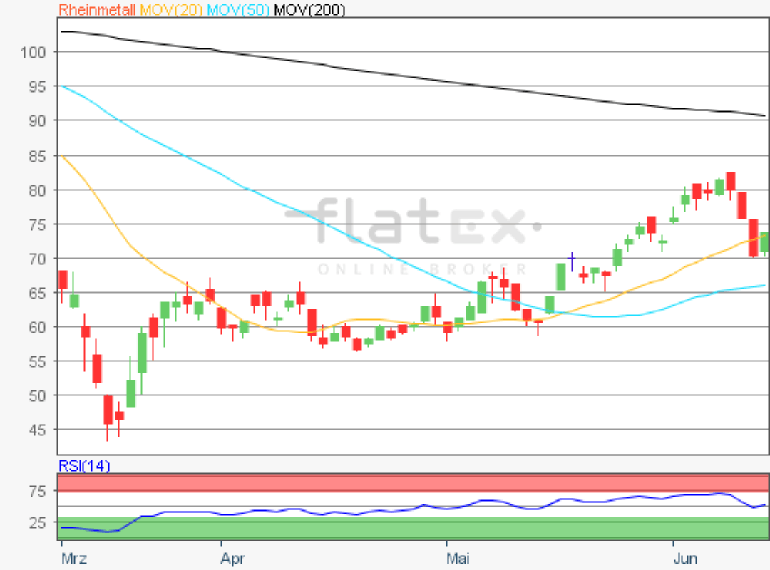 Aktie Im Fokus Rheinmetall 12 06