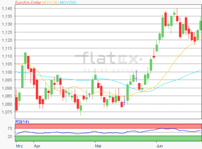 Flatex App Flatex App