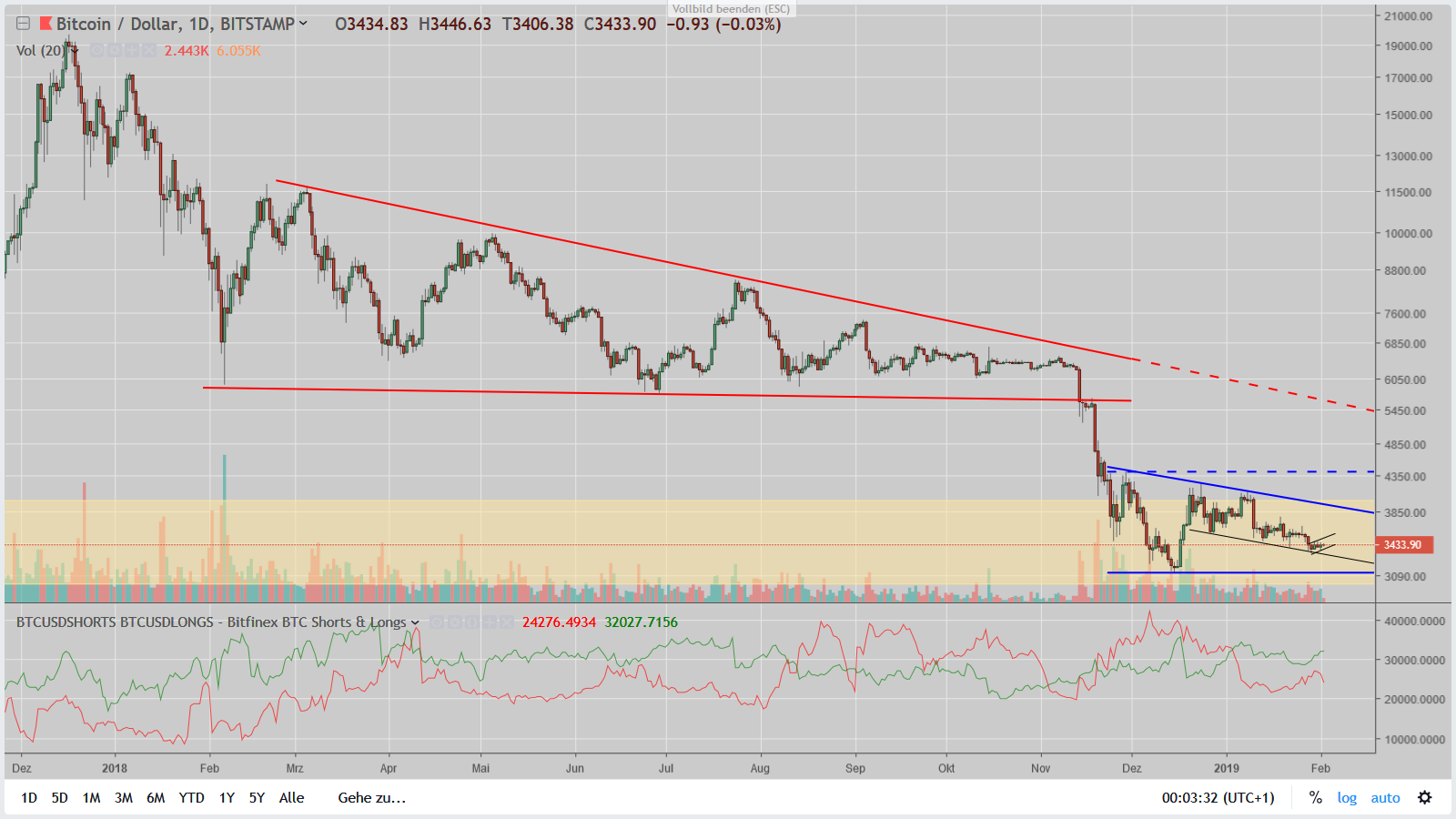 Cryptos With Block66 Der Bitcoin Lauft Im Februar In Richtung 5 000 - 